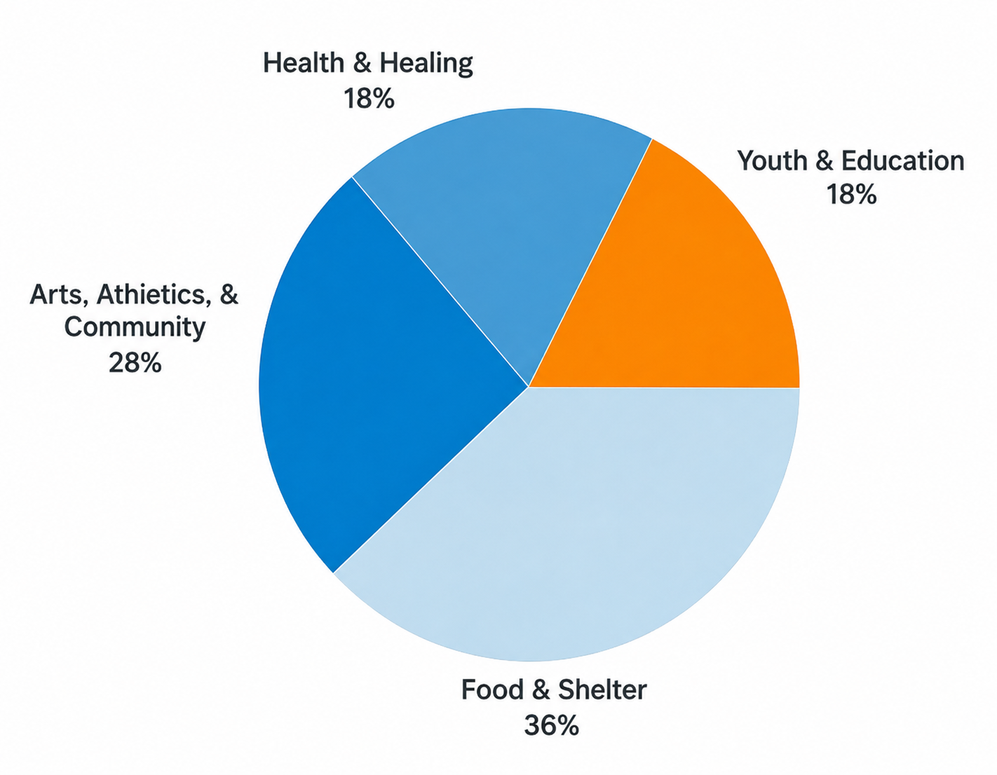 Grant Distribution by Sector - 2026